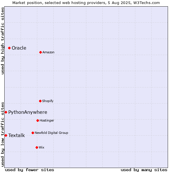Market position of Oracle vs. Textalk vs. PythonAnywhere