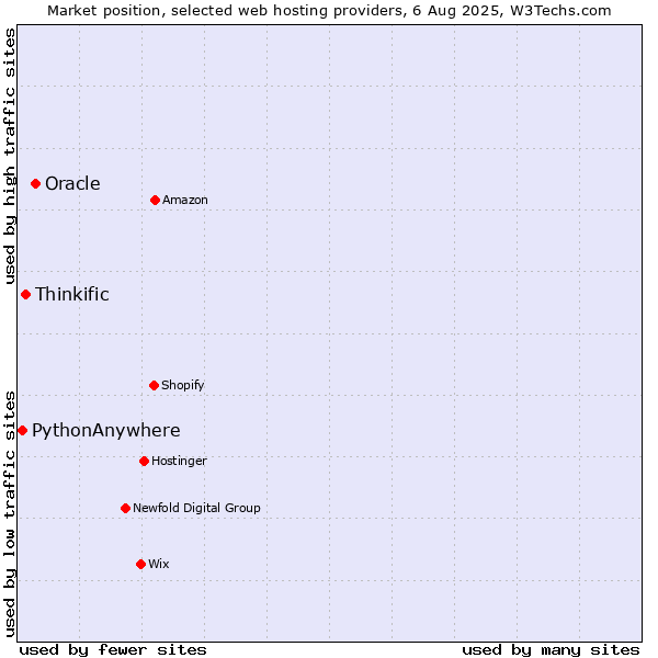 Market position of Oracle vs. Thinkific vs. PythonAnywhere