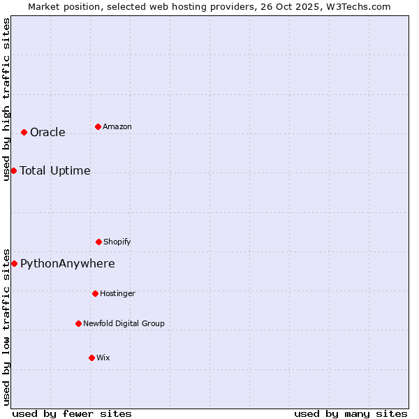 Market position of Oracle vs. PythonAnywhere vs. Total Uptime