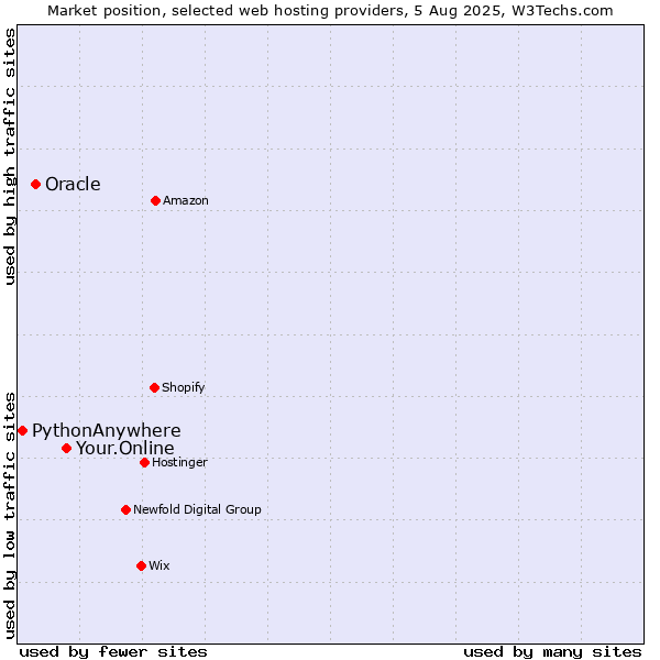Market position of Your.Online vs. Oracle vs. PythonAnywhere