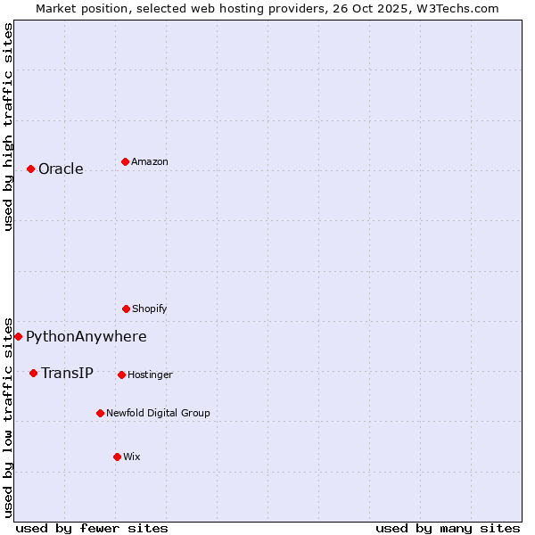 Market position of TransIP vs. Oracle vs. PythonAnywhere