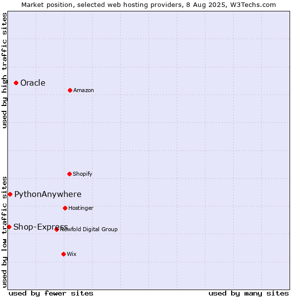 Market position of Oracle vs. PythonAnywhere vs. Shop-Express