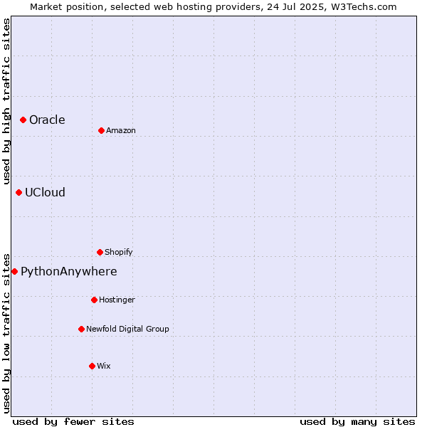 Market position of Oracle vs. UCloud vs. PythonAnywhere