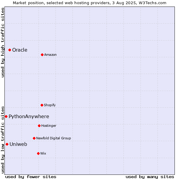 Market position of Oracle vs. Uniweb vs. PythonAnywhere