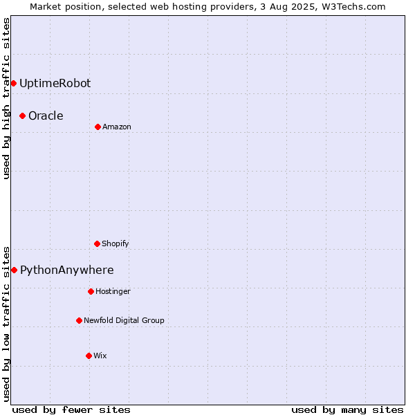 Market position of Oracle vs. PythonAnywhere vs. UptimeRobot