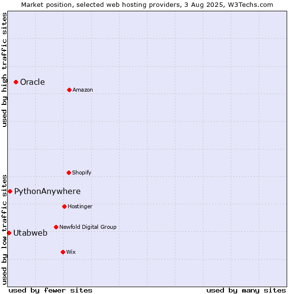 Market position of Oracle vs. PythonAnywhere vs. Utabweb