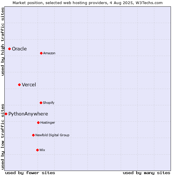 Market position of Vercel vs. Oracle vs. PythonAnywhere
