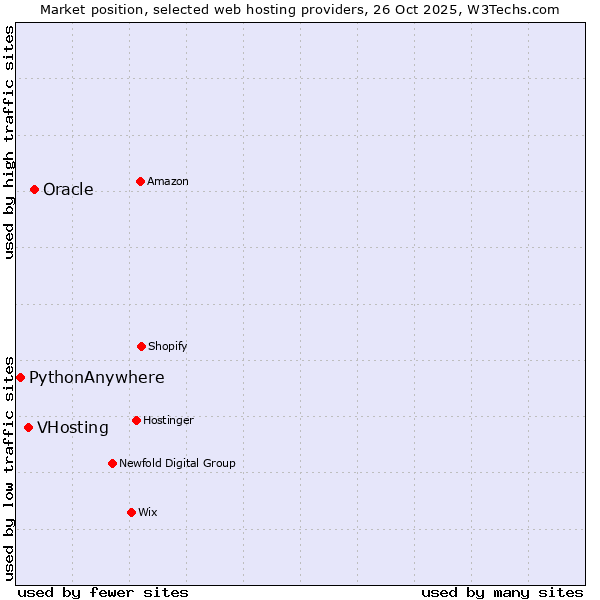 Market position of Oracle vs. VHosting vs. PythonAnywhere