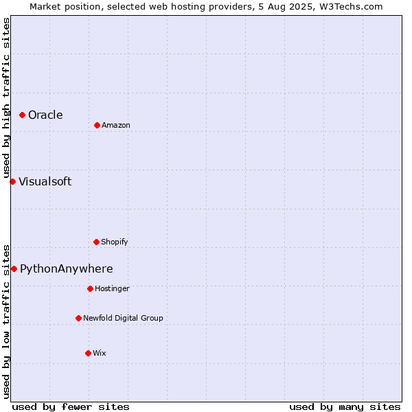Market position of Oracle vs. PythonAnywhere vs. Visualsoft
