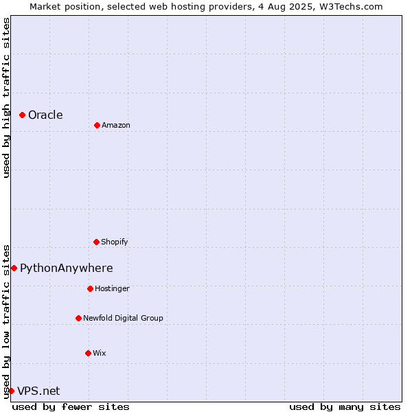 Market position of Oracle vs. PythonAnywhere vs. VPS.net