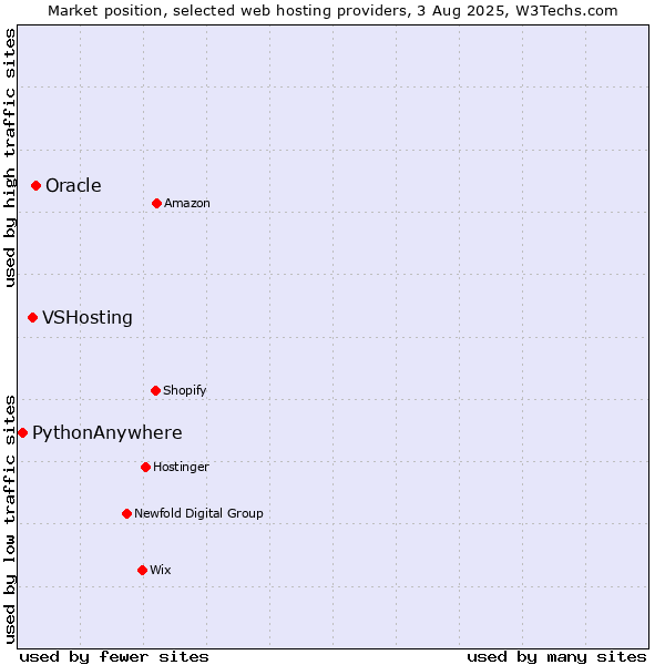 Market position of Oracle vs. VSHosting vs. PythonAnywhere