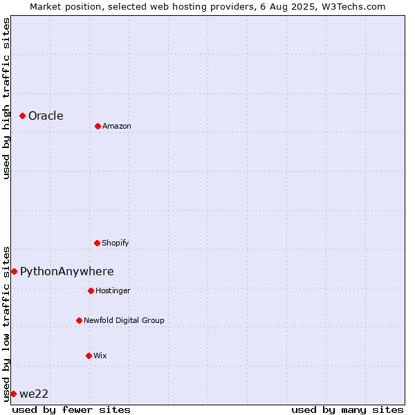 Market position of Oracle vs. PythonAnywhere vs. we22