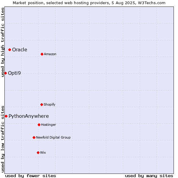 Market position of Oracle vs. PythonAnywhere vs. Opti9