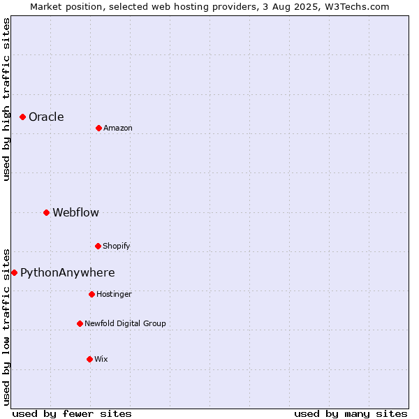 Market position of Webflow vs. Oracle vs. PythonAnywhere