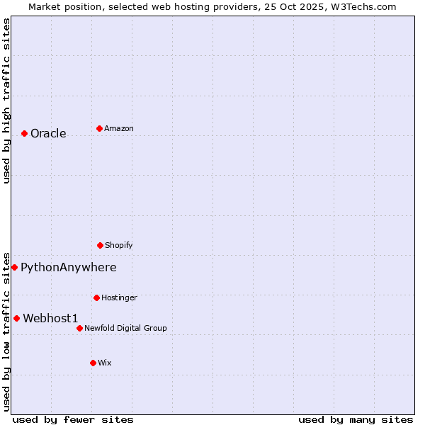 Market position of Oracle vs. Webhost1 vs. PythonAnywhere