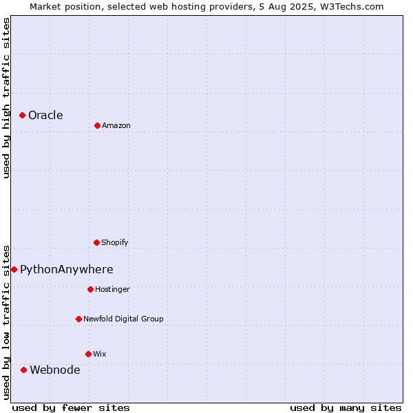 Market position of Webnode vs. Oracle vs. PythonAnywhere