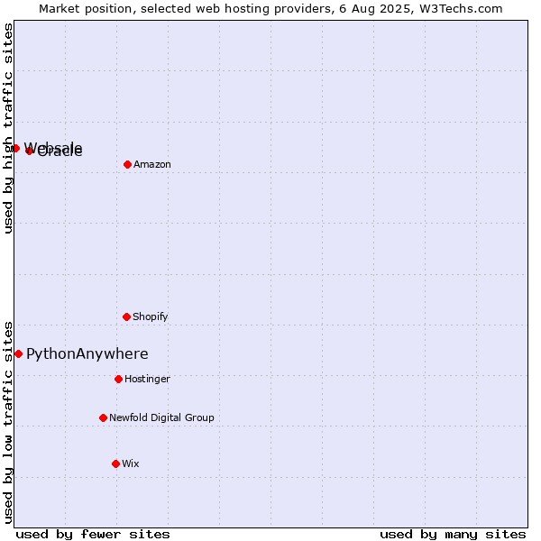 Market position of Oracle vs. PythonAnywhere vs. Websale