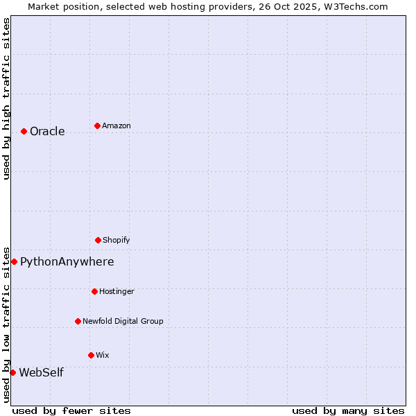 Market position of Oracle vs. PythonAnywhere vs. WebSelf
