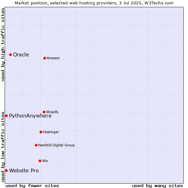 Market position of Oracle vs. Website Pro vs. PythonAnywhere