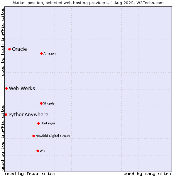 Market position of Oracle vs. Web Werks vs. PythonAnywhere