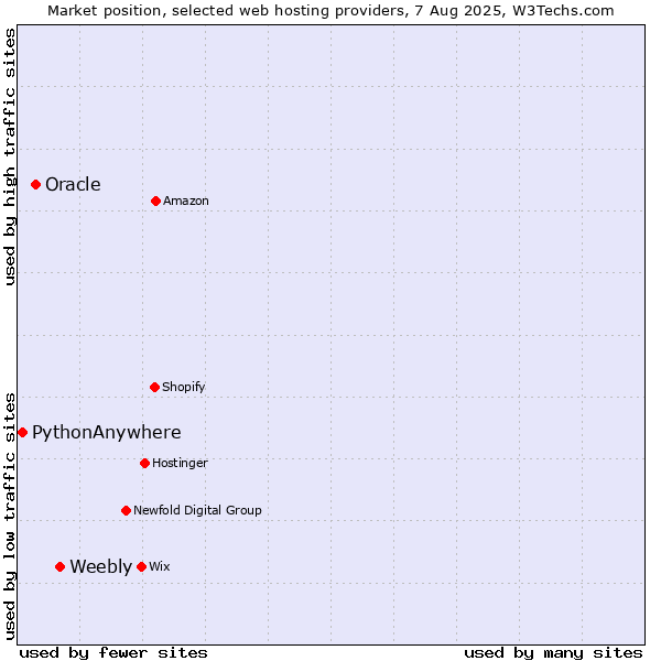 Market position of Weebly vs. Oracle vs. PythonAnywhere