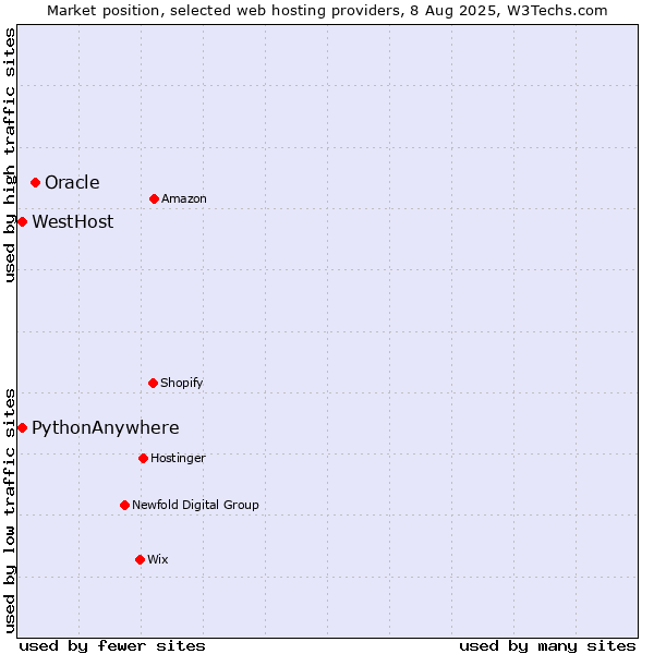 Market position of Oracle vs. WestHost vs. PythonAnywhere