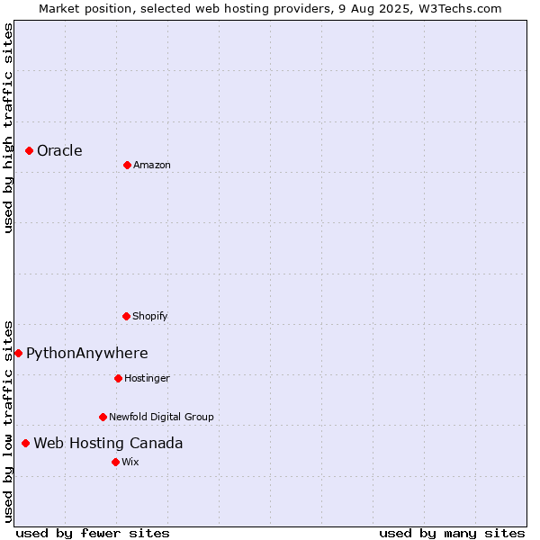 Market position of Oracle vs. Web Hosting Canada vs. PythonAnywhere