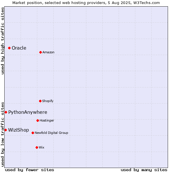 Market position of Oracle vs. PythonAnywhere vs. WiziShop