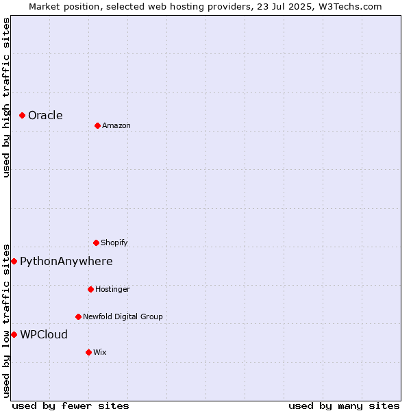 Market position of Oracle vs. WPCloud vs. PythonAnywhere