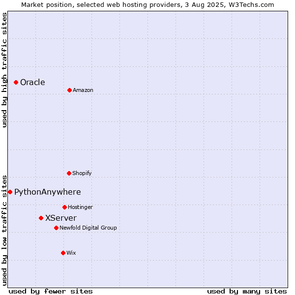 Market position of XServer vs. Oracle vs. PythonAnywhere
