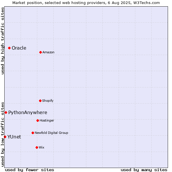 Market position of Oracle vs. PythonAnywhere vs. YUnet