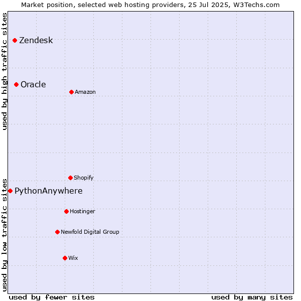 Market position of Oracle vs. Zendesk vs. PythonAnywhere