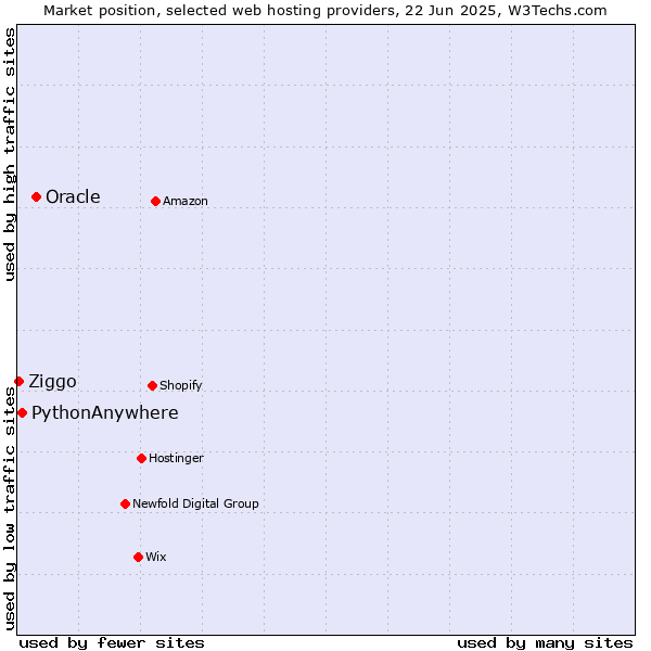 Market position of Oracle vs. PythonAnywhere vs. Ziggo