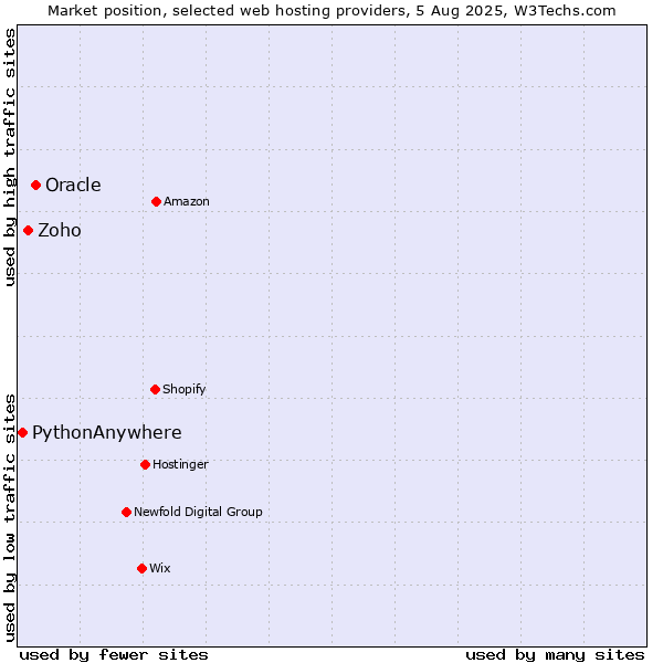 Market position of Oracle vs. Zoho vs. PythonAnywhere