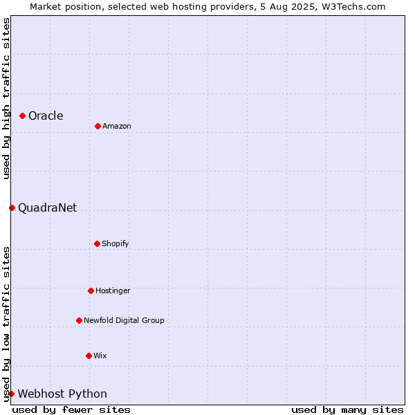 Market position of Oracle vs. QuadraNet vs. Webhost Python