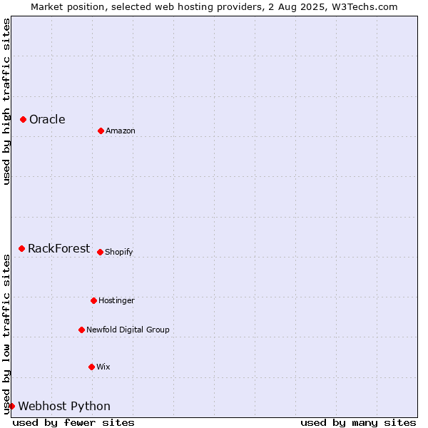 Market position of Oracle vs. RackForest vs. Webhost Python