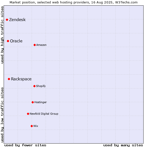 Market position of Rackspace vs. Oracle vs. Zendesk