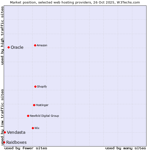Market position of Oracle vs. Vendasta vs. Raidboxes
