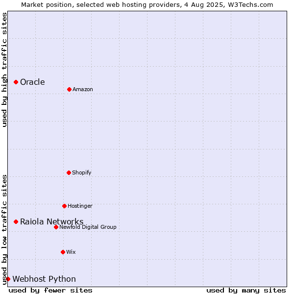 Market position of Oracle vs. Raiola Networks vs. Webhost Python