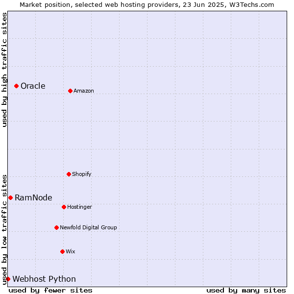 Market position of Oracle vs. RamNode vs. Webhost Python