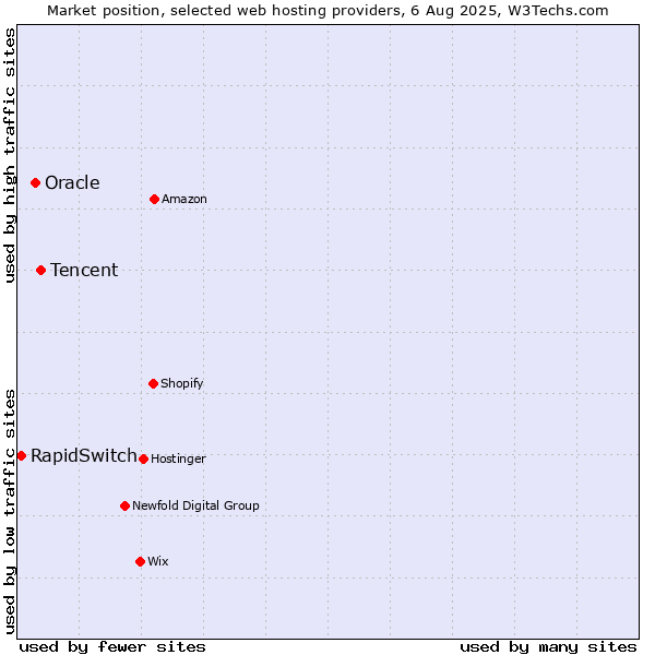 Market position of Tencent vs. Oracle vs. RapidSwitch