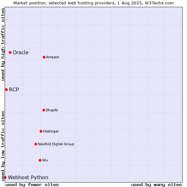 Market position of Oracle vs. RCP vs. Webhost Python