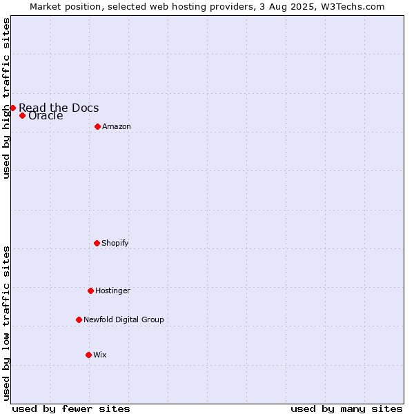 Market position of Oracle vs. Read the Docs