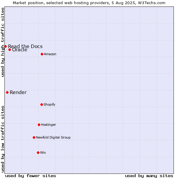 Market position of Oracle vs. Render vs. Read the Docs