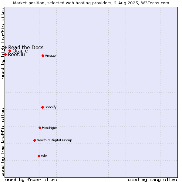 Market position of Oracle vs. Read the Docs vs. Root.lu