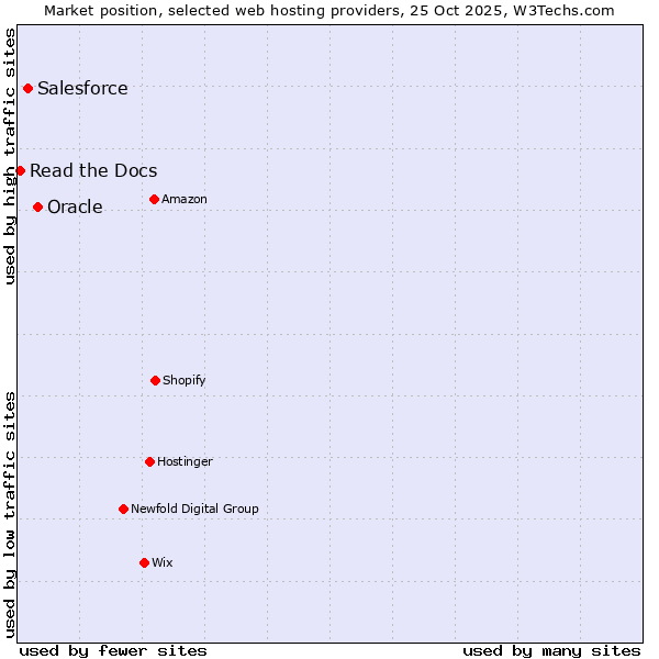Market position of Oracle vs. Salesforce vs. Read the Docs