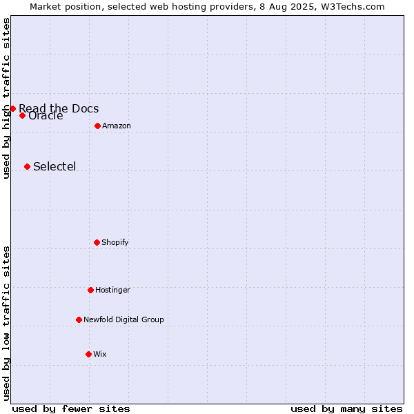 Market position of Selectel vs. Oracle vs. Read the Docs