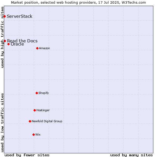 Market position of Oracle vs. Read the Docs vs. ServerStack