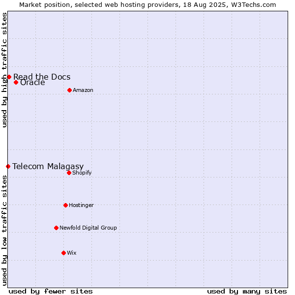 Market position of Oracle vs. Read the Docs vs. Telecom Malagasy