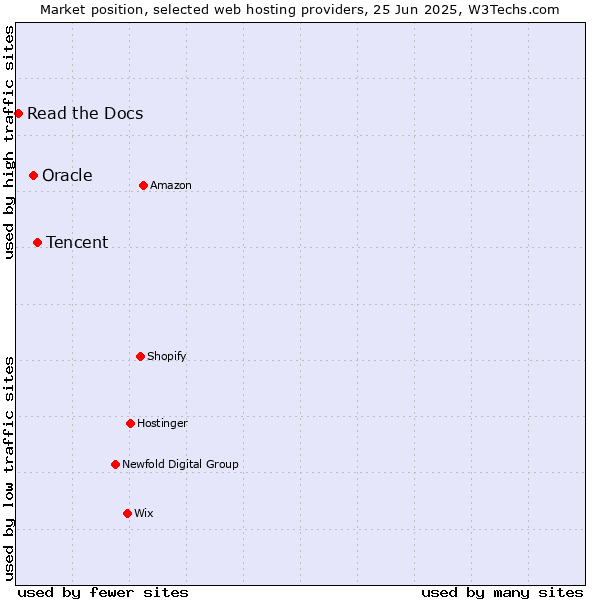 Market position of Tencent vs. Oracle vs. Read the Docs